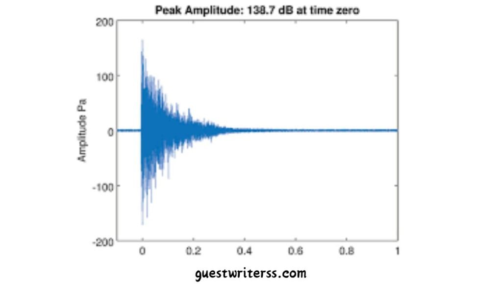 Impulse noise is one of the common types of noise in wireless technology, causing sudden spikes that disrupt signal clarity