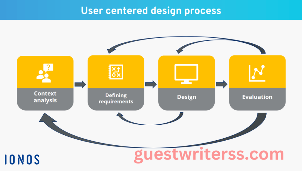  Creating User Centered Designs.