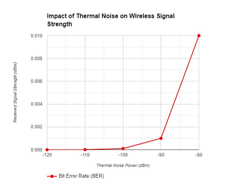 Common Types Of Noise In Wireless Technology