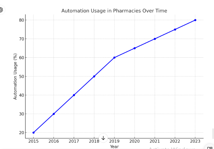 automation usage in pharmacies
