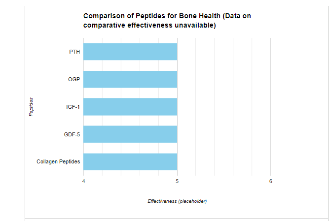 Comparison of peptides for bone helth