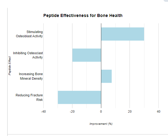 peptide effectiveness